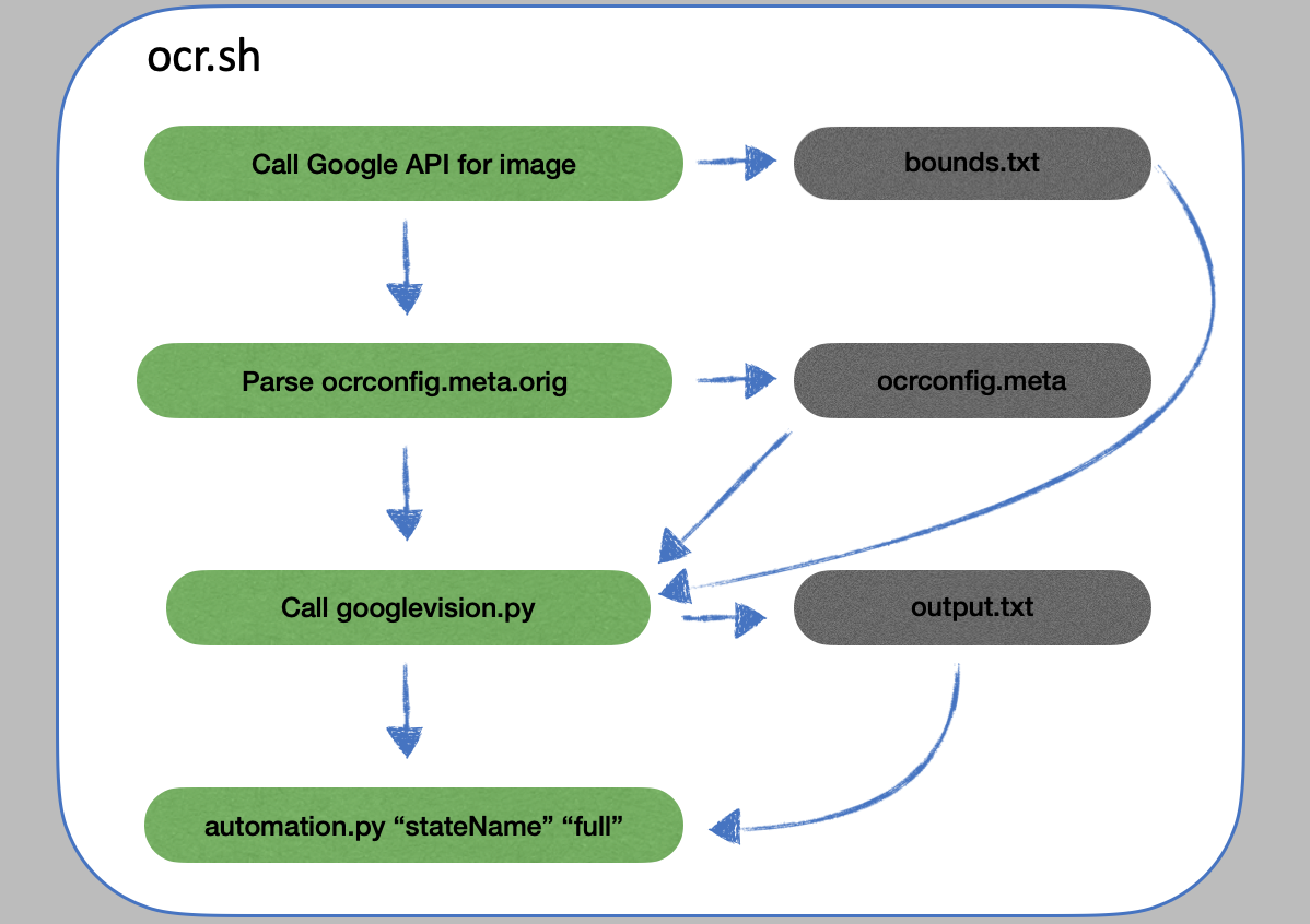 Detailed Flow of ocr.sh