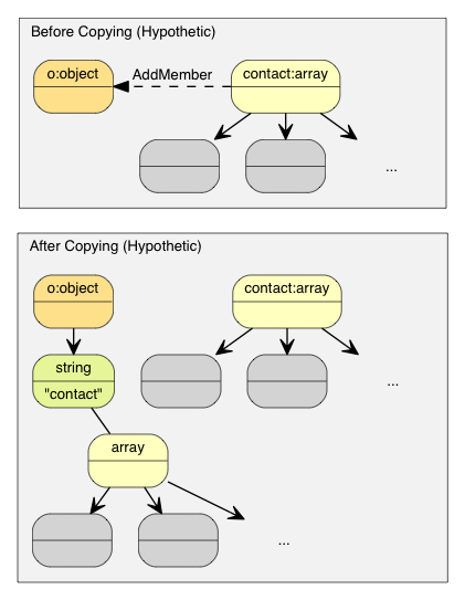 Copy semantics makes a lots of copy operations.