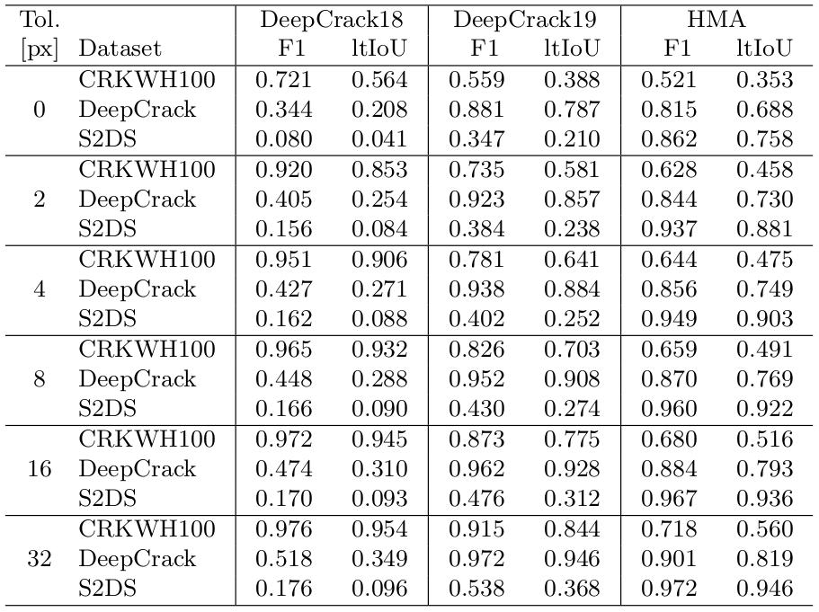 Benchmarking Results