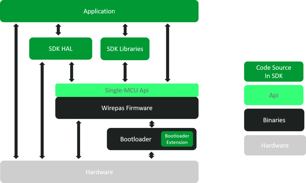 Main components