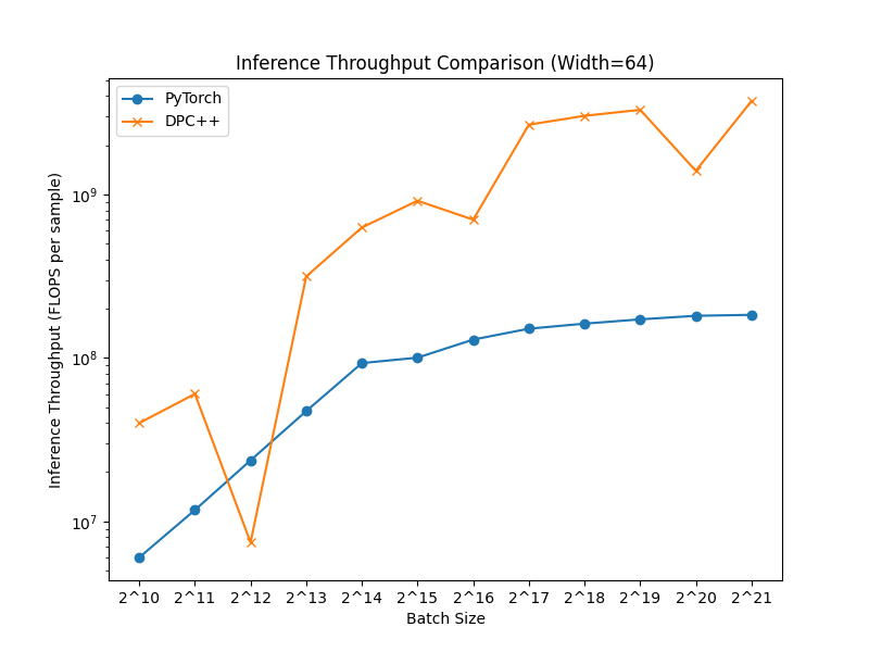 Inference Throughput Comparison