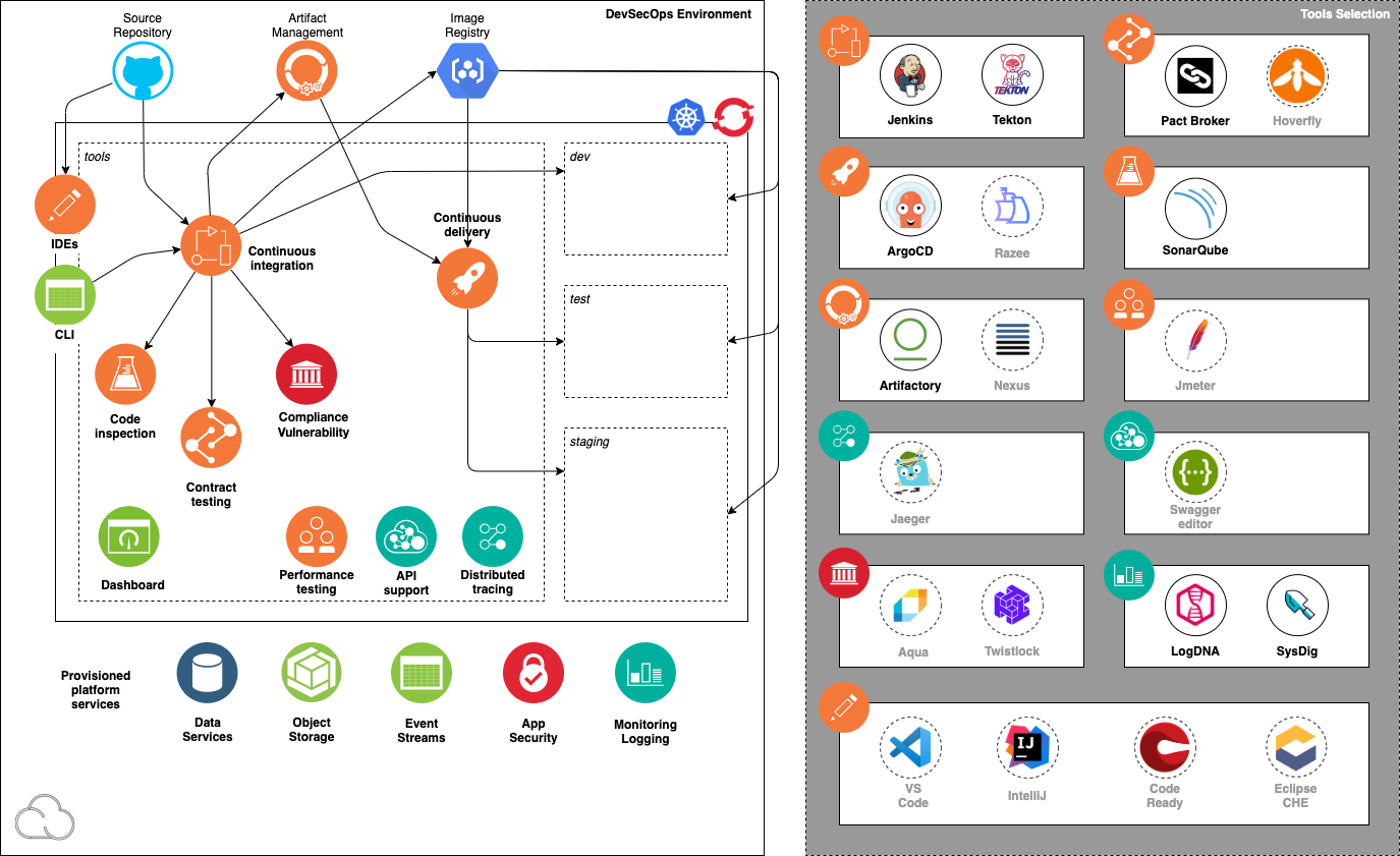 Provisioned environment