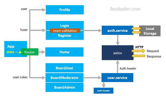 react-jwt-authentication-project-overview