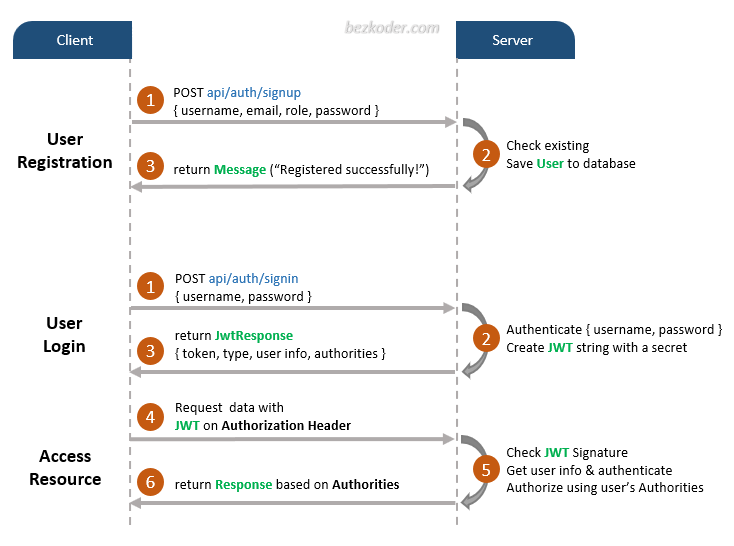 spring-boot-spring-security-jwt-authentication-flow