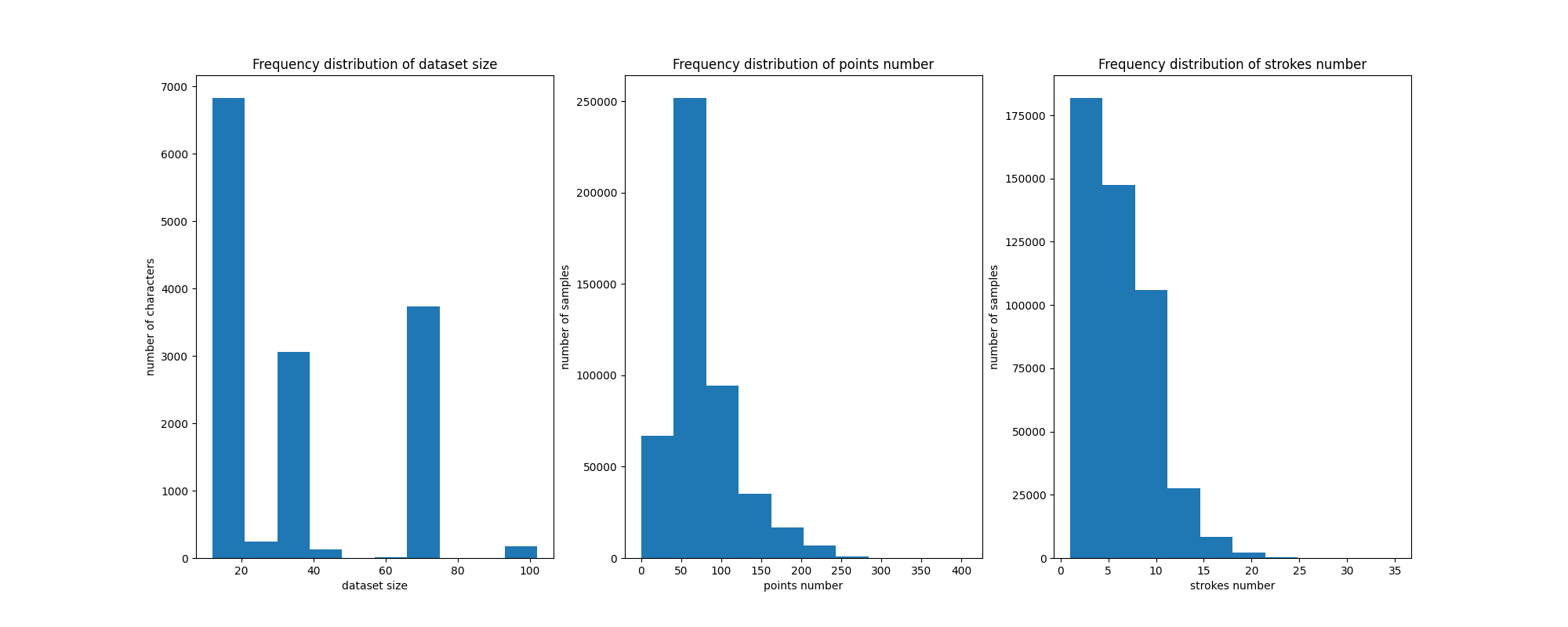 Test dataset digest