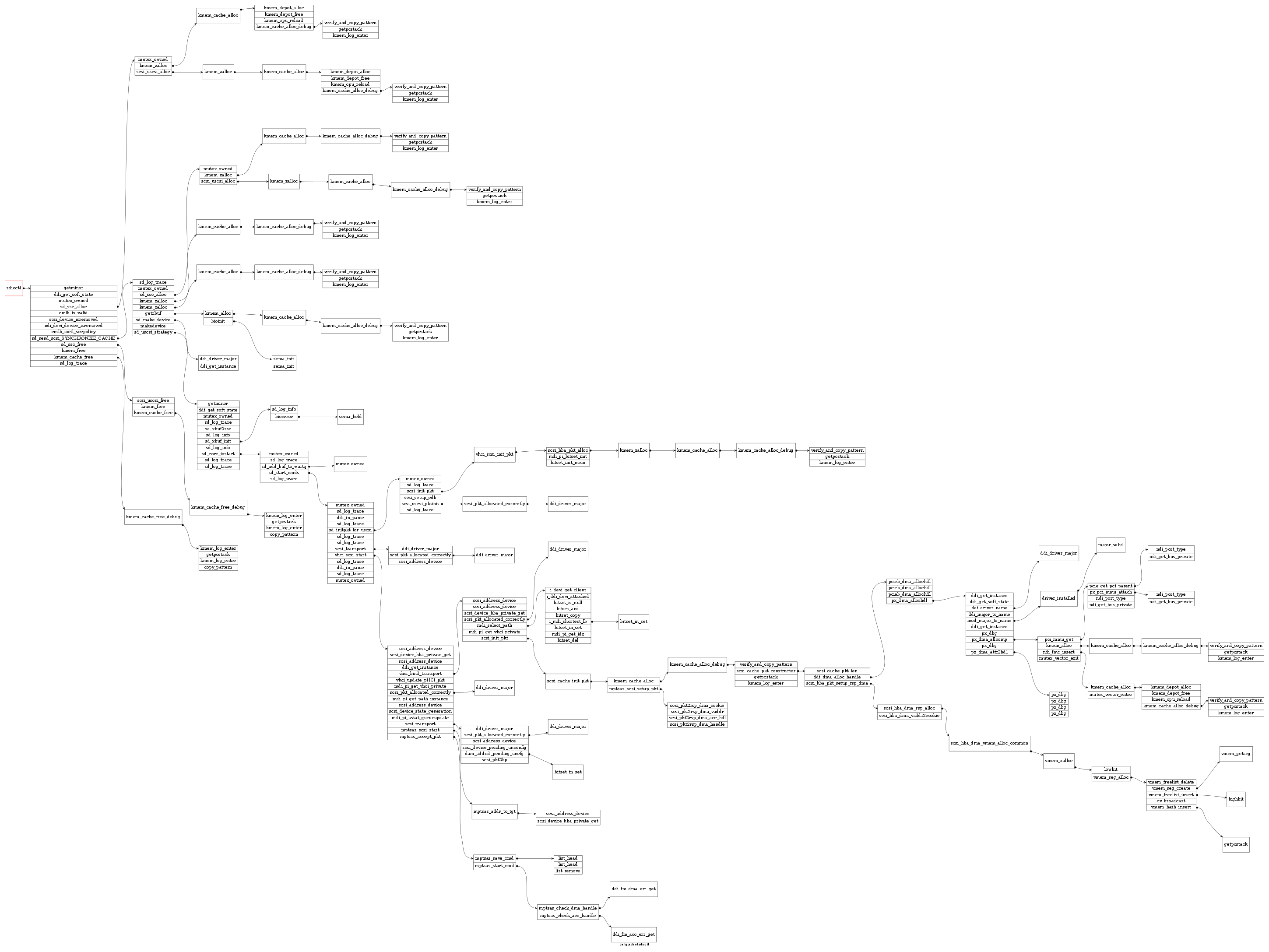 callgraph of sdioctl