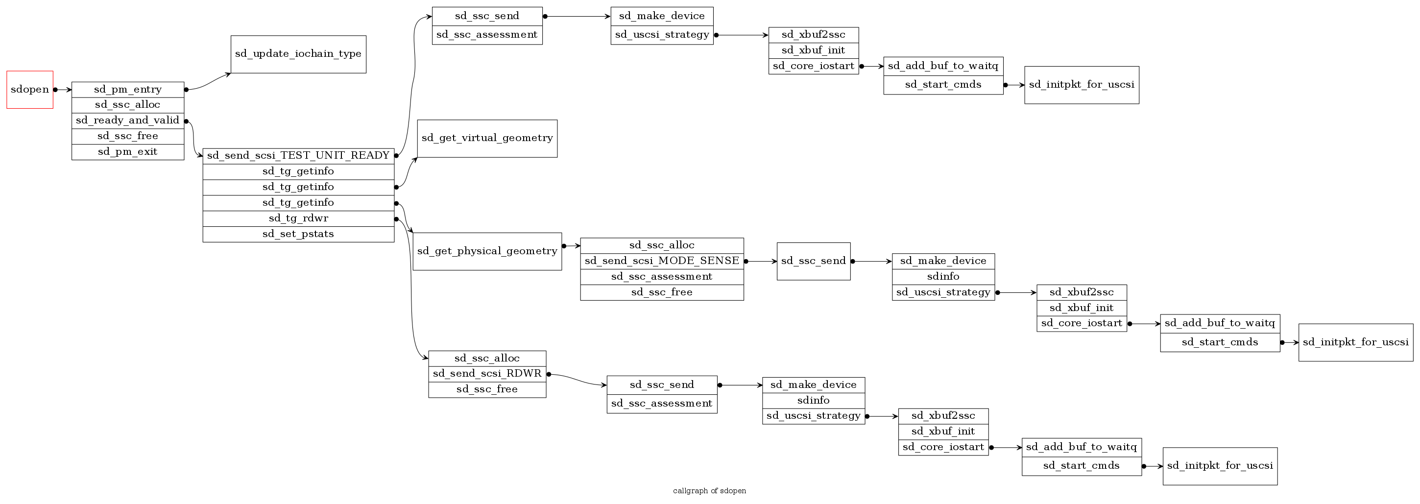 callgraph of sdopen(simplify version)