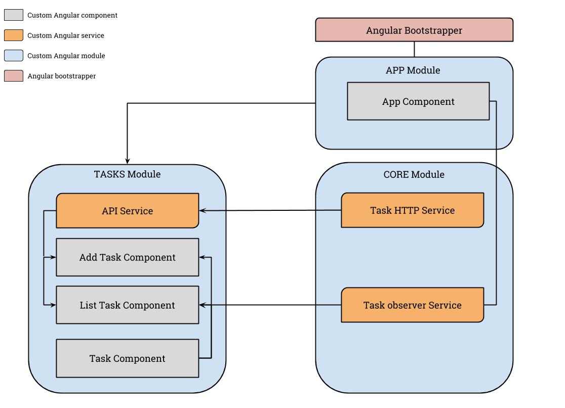 Angular module view