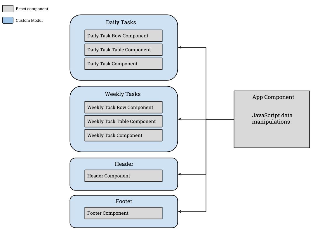 React components