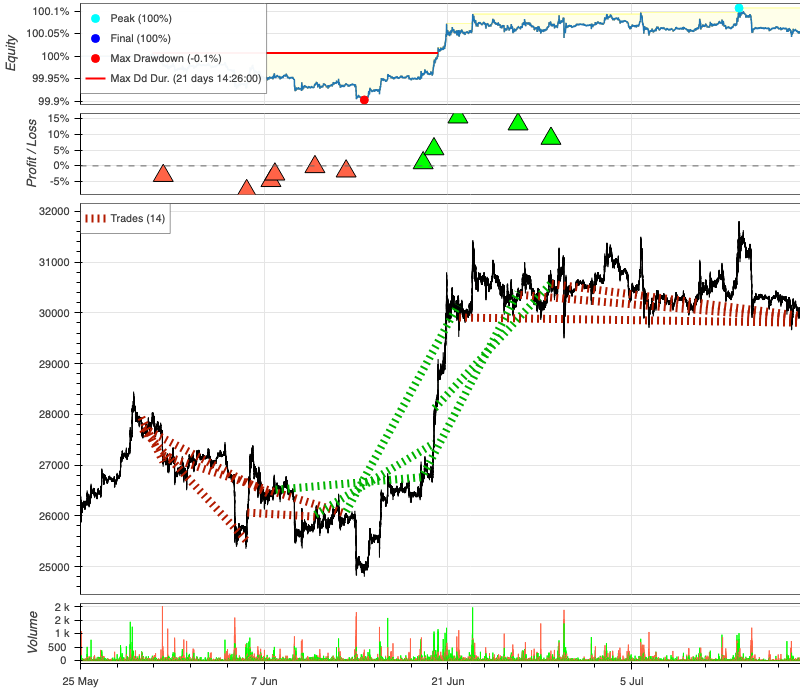 Backtest Result