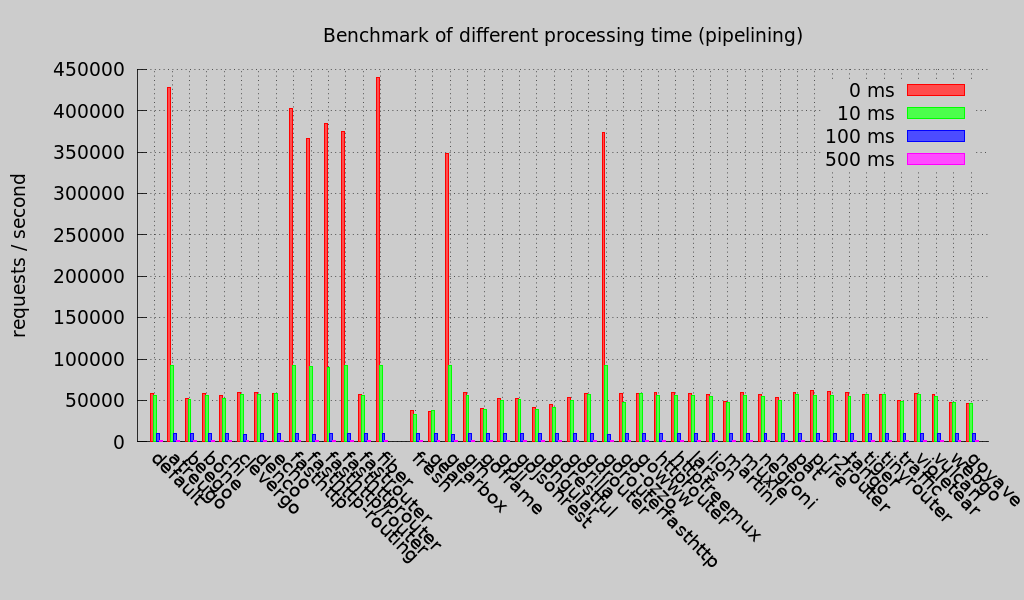 benchmark pipelining (Round 2)