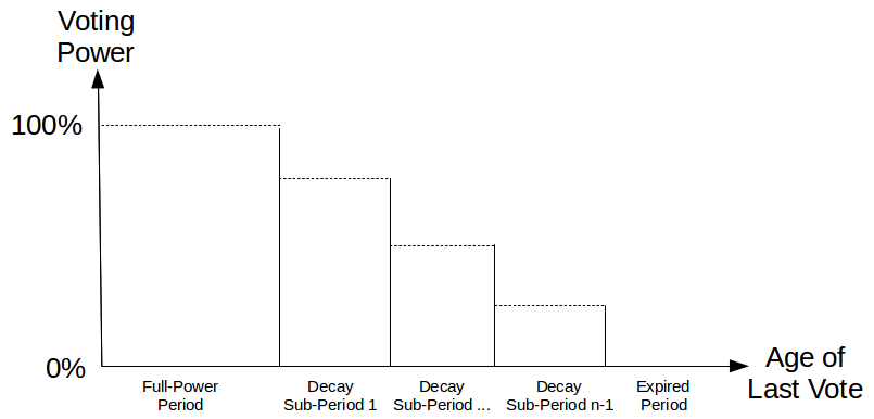 Qualitative decay of voting power