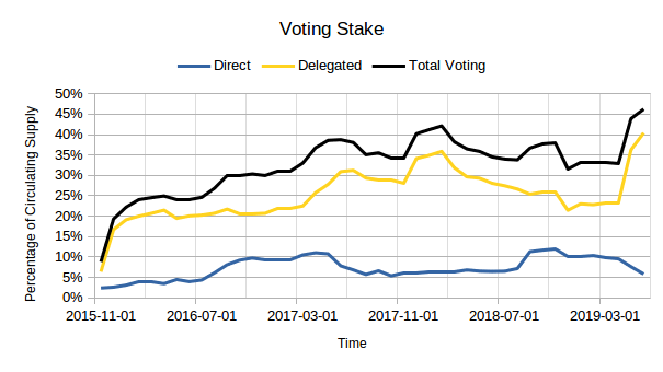 Historical Voting Participation Rate