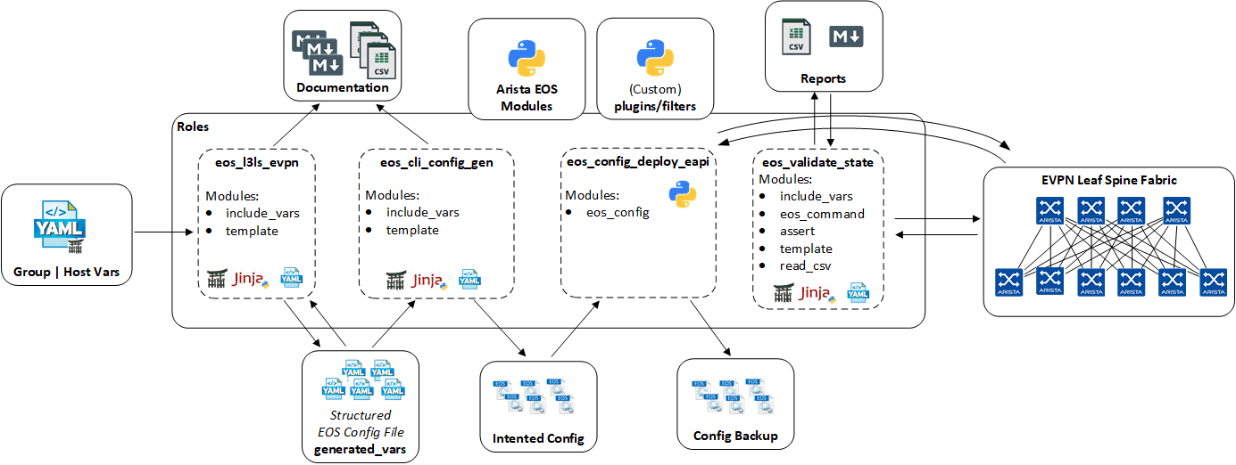 Figure 2: Example Playbook CloudVision Deployment