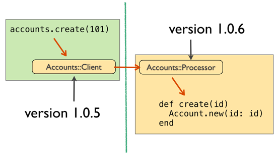 Diagram of client with old version of stubs