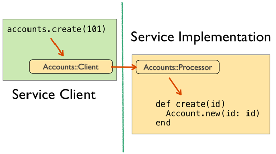 Diagram of a thrift client and server