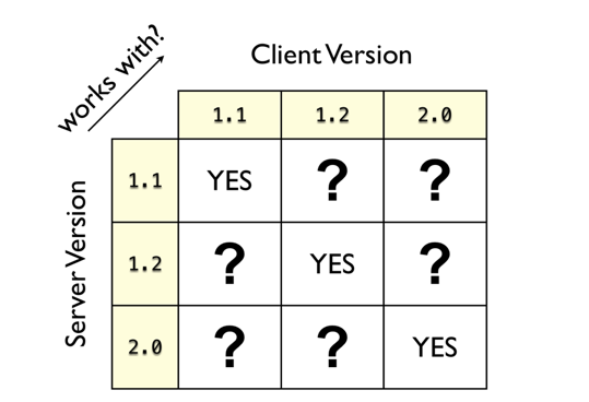 Matrix of client/server versions and compatibility