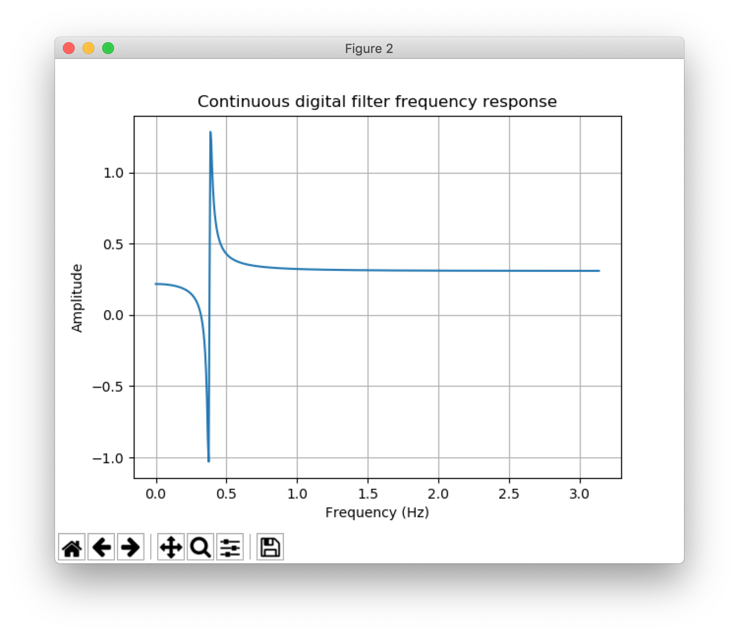 continuous output graph