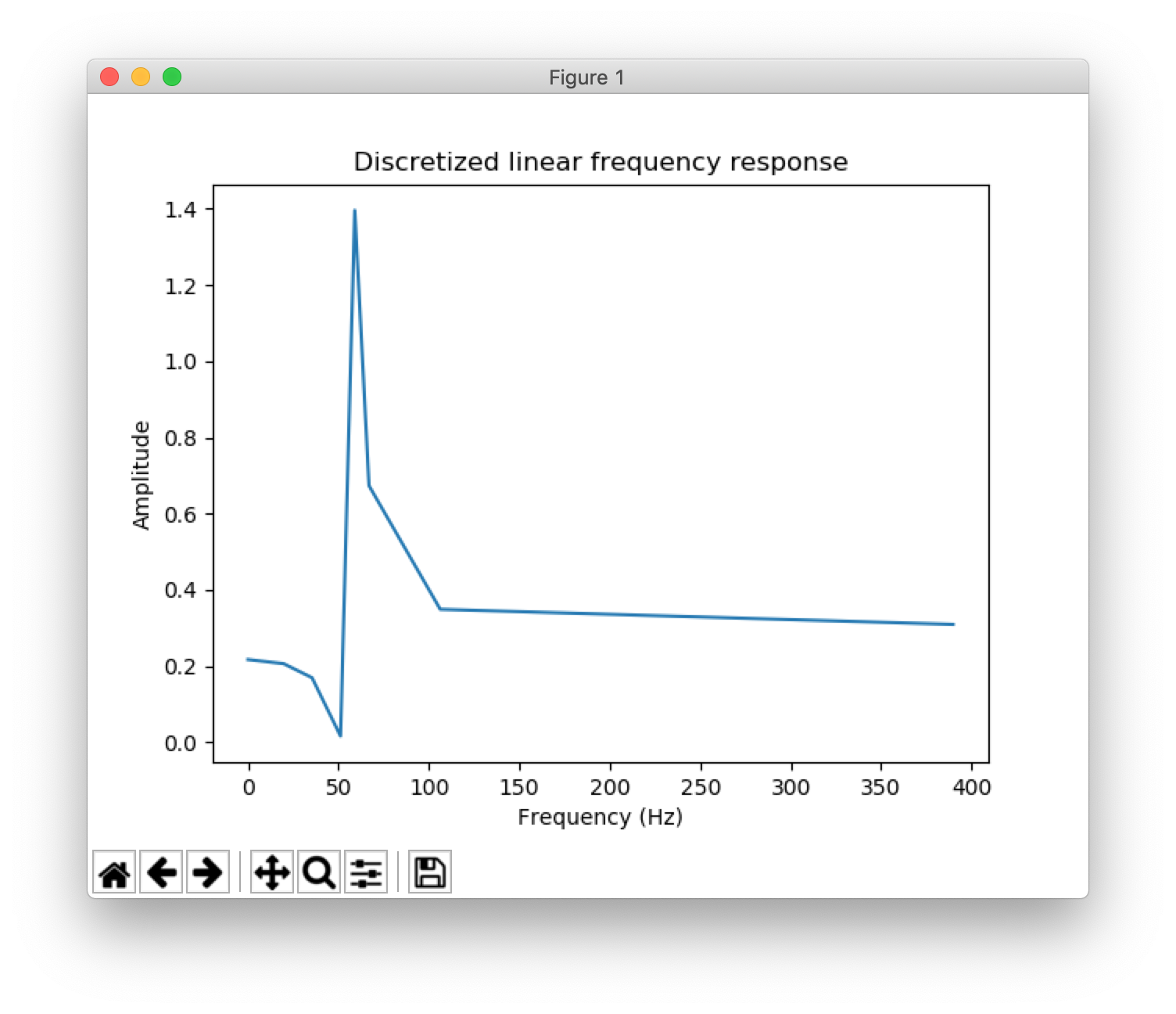 discrete input graph