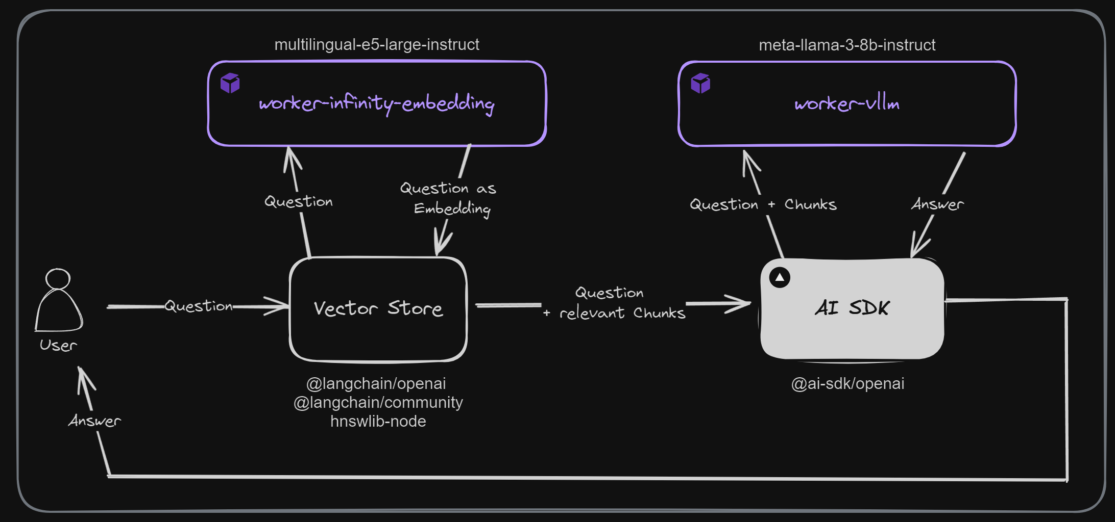 Diagram showing how the RAG process works