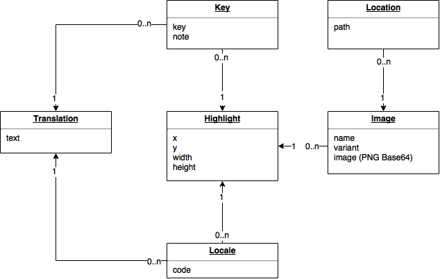 Data Model