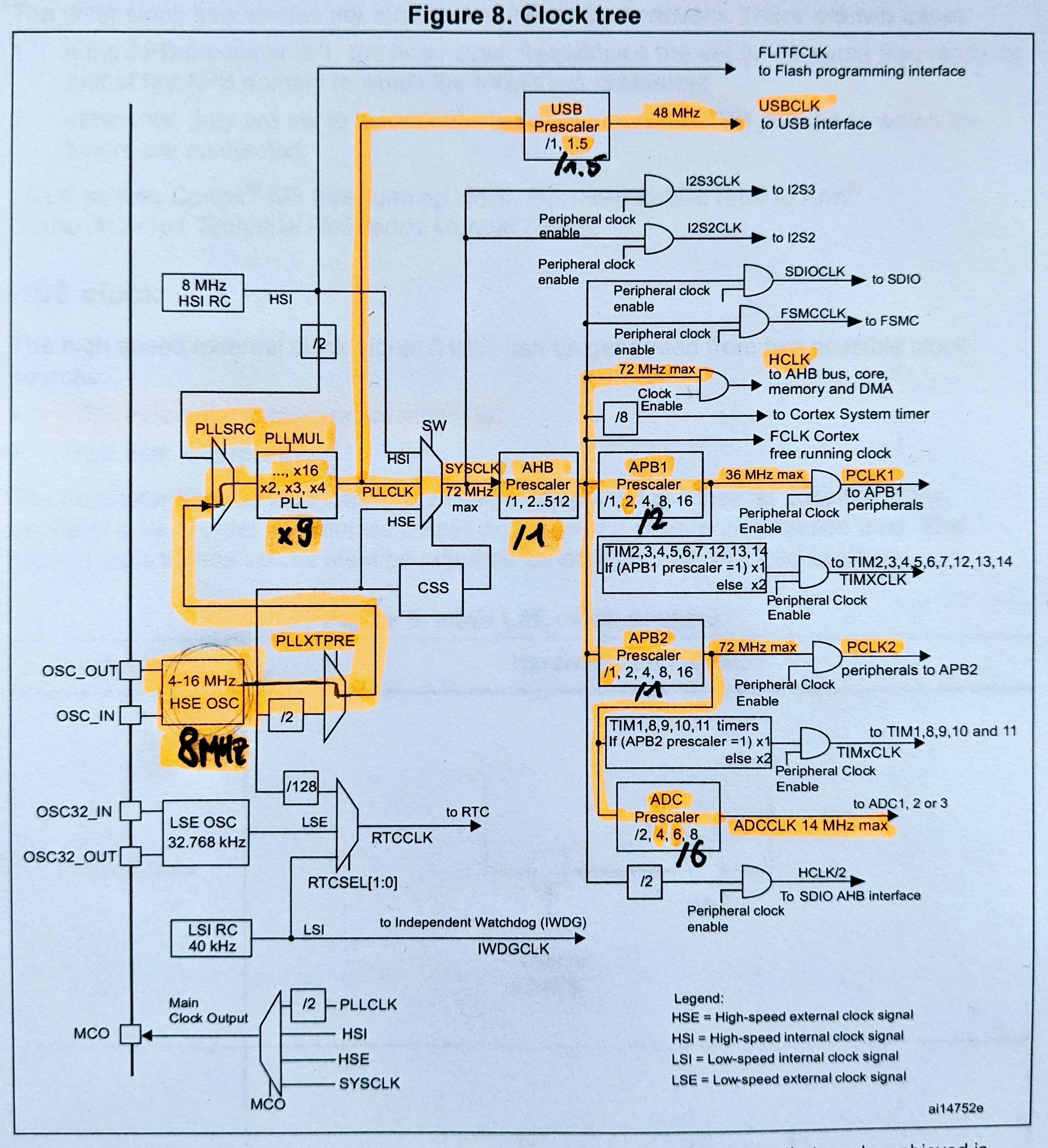 Clock Tree Diagram for the STM32F1