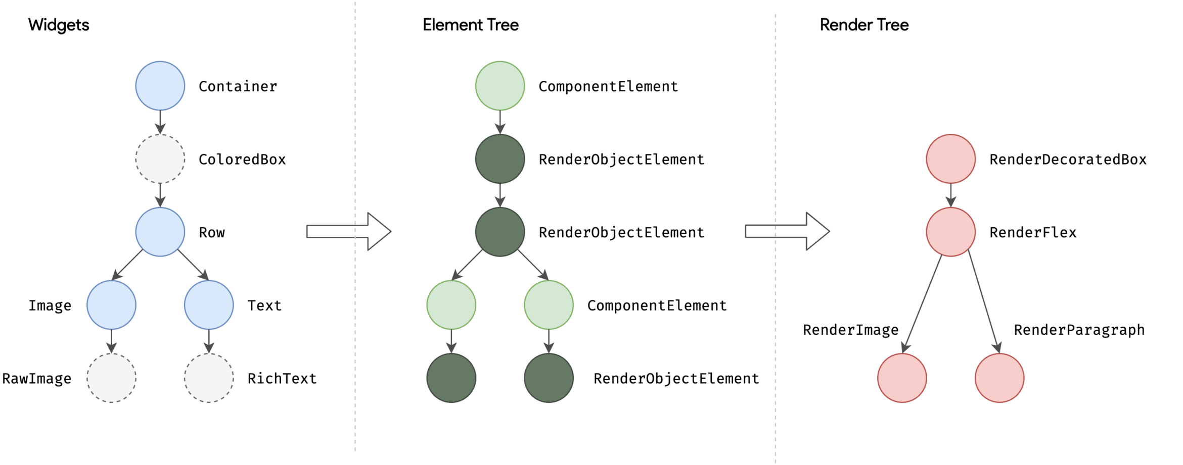 Flutter UI trees