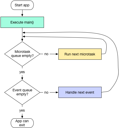 Dart event loop