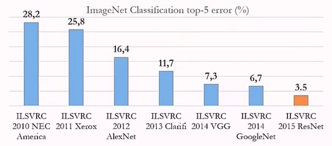 ILSVRC results