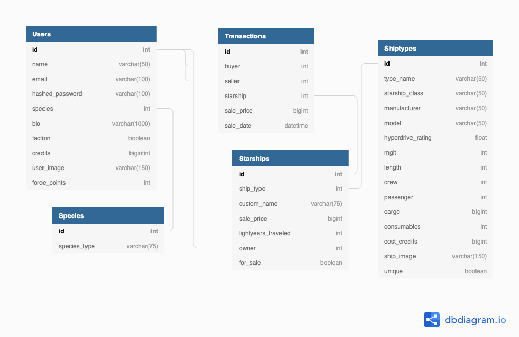 Database schema