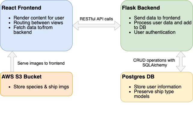 application architecture