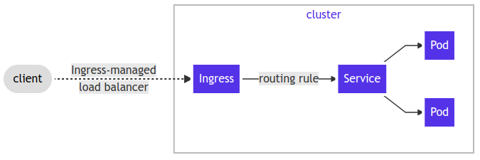 Ingress Overview