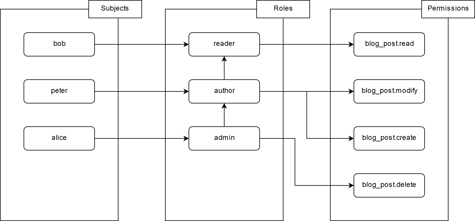 rbac diagram