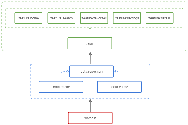 Notflix App Structure