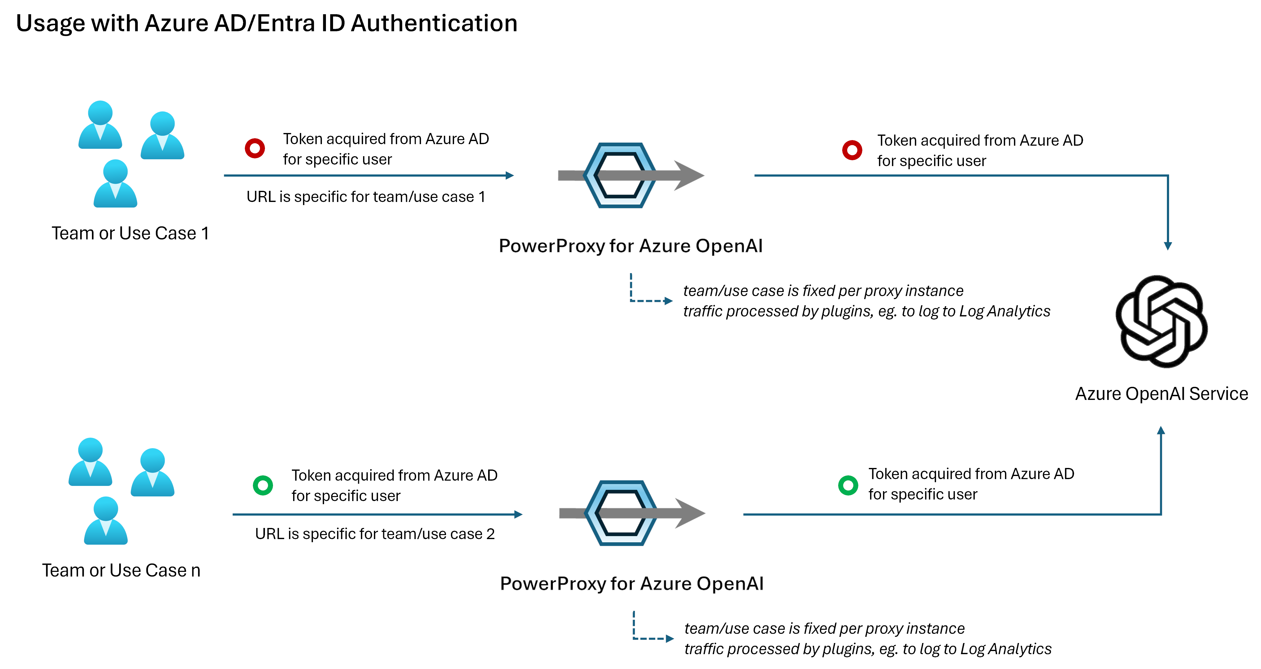 authentivation via Azure AD