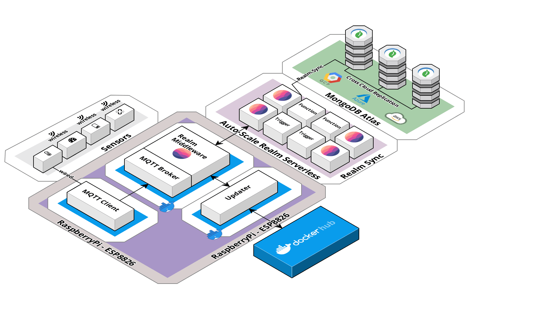 Realm IOT MQTT