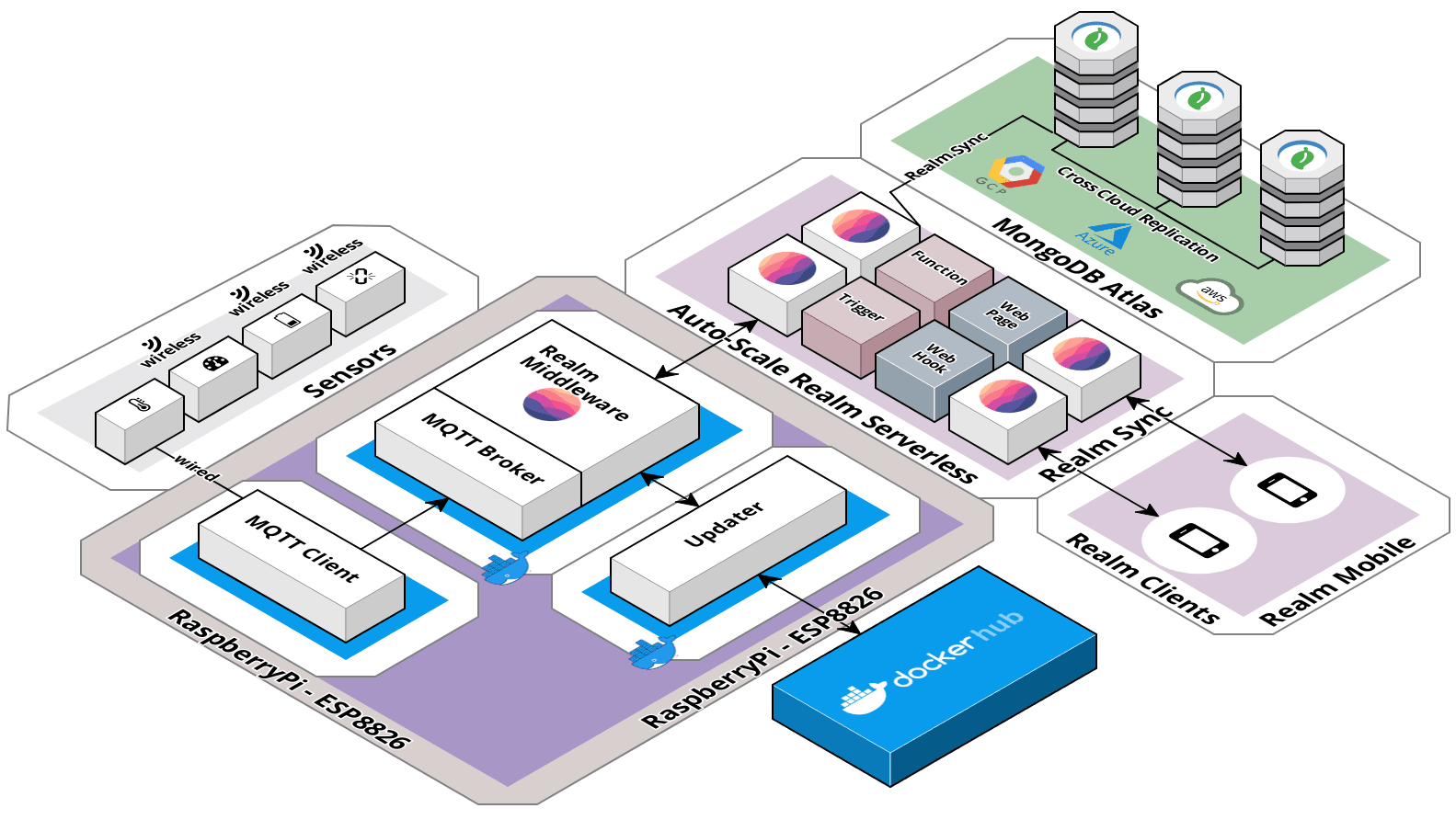 Realm IOT MQTT