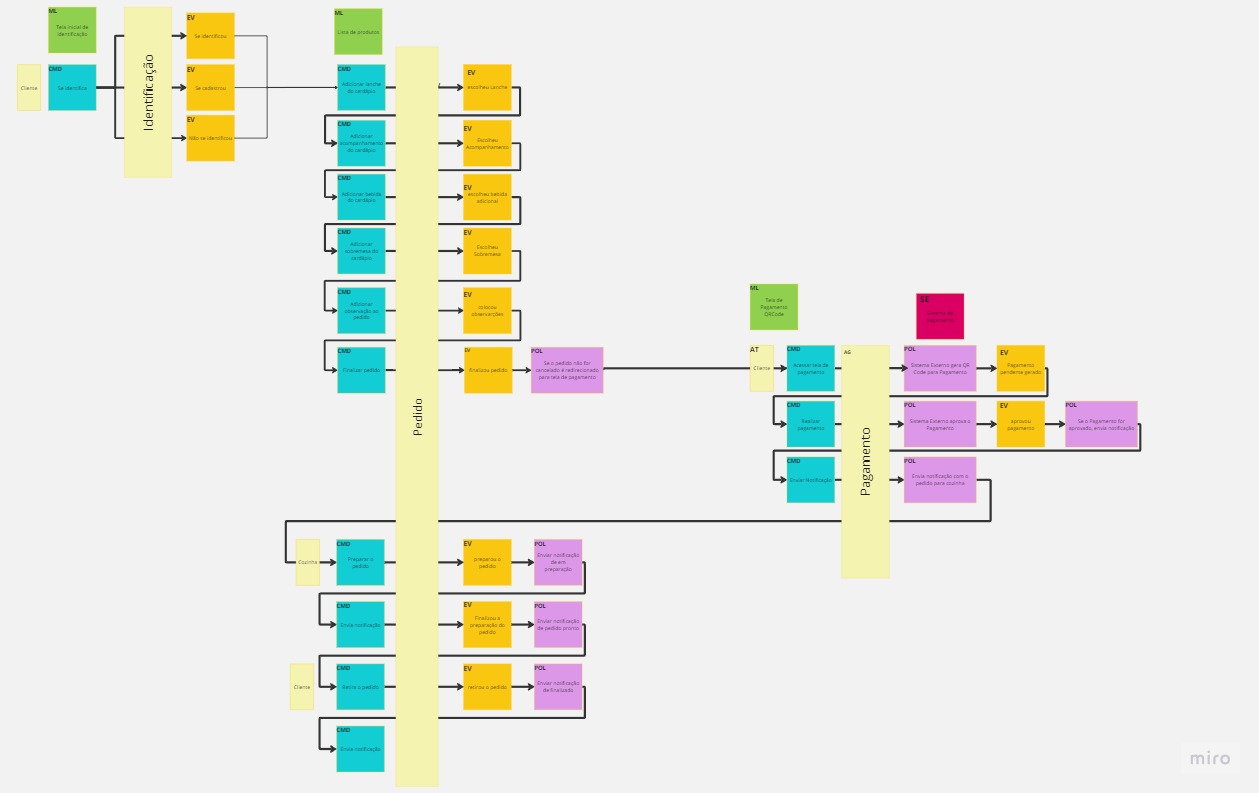 Event Storming do fluxo de pedidos do sistema