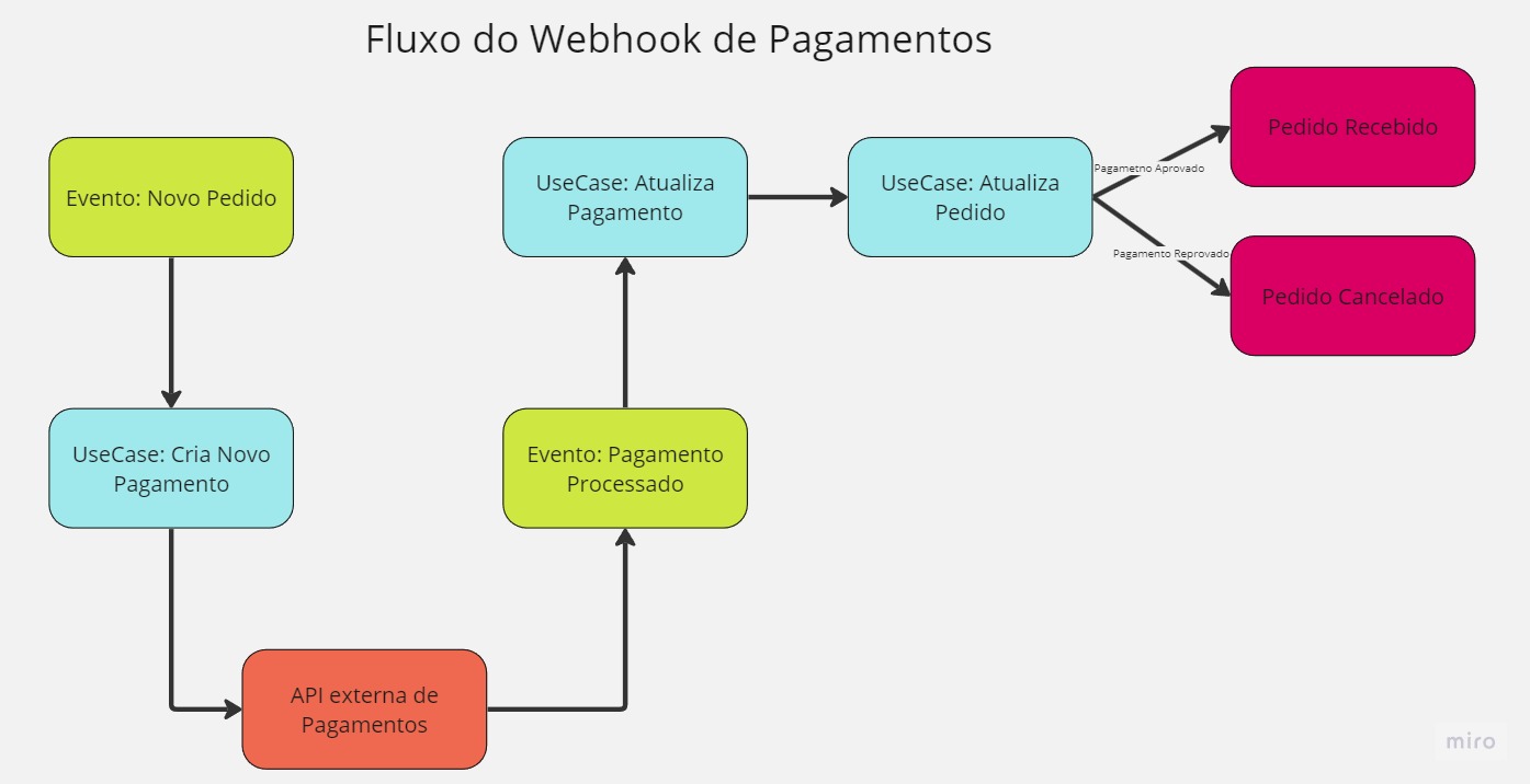 Fluxo de pagamentos