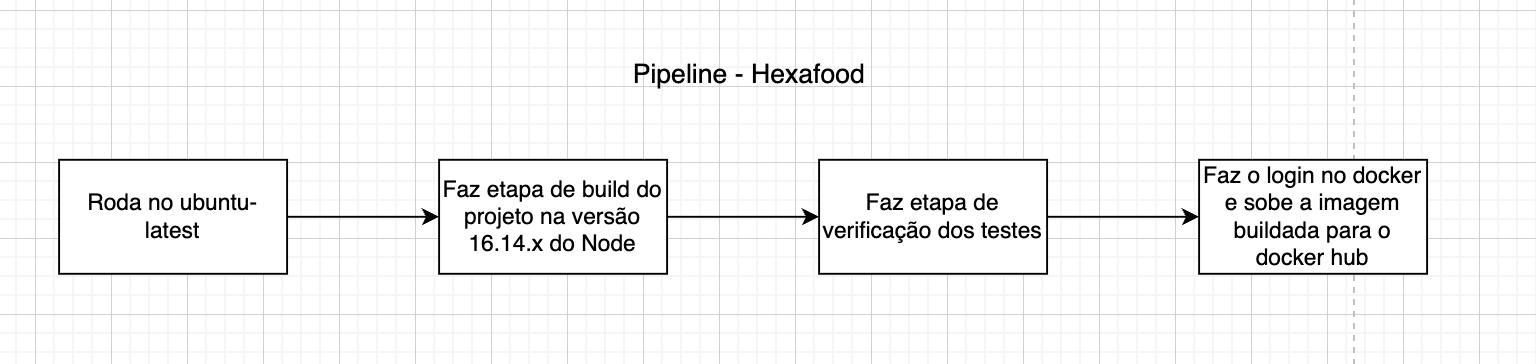 Fluxo da pipeline