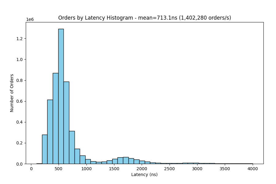 Order Latency Histogram