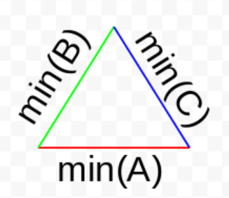 A bounding triangle of minimum axis values