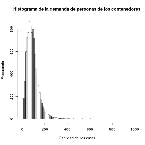 Histogram of how long it takes to fill the containers