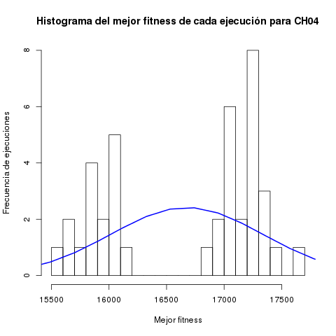 Fitness of the algorithm in different runs in CH04 zone