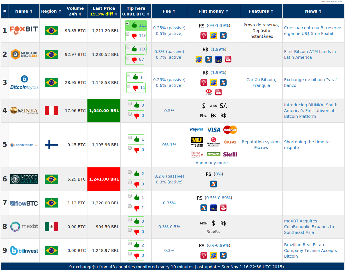 BTCBRL Exchange War 01-11-2015