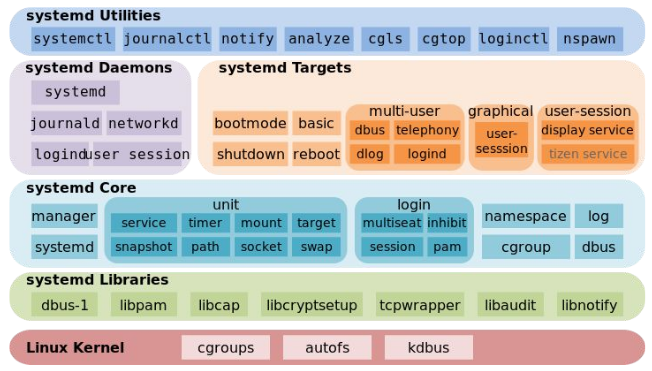 systemd