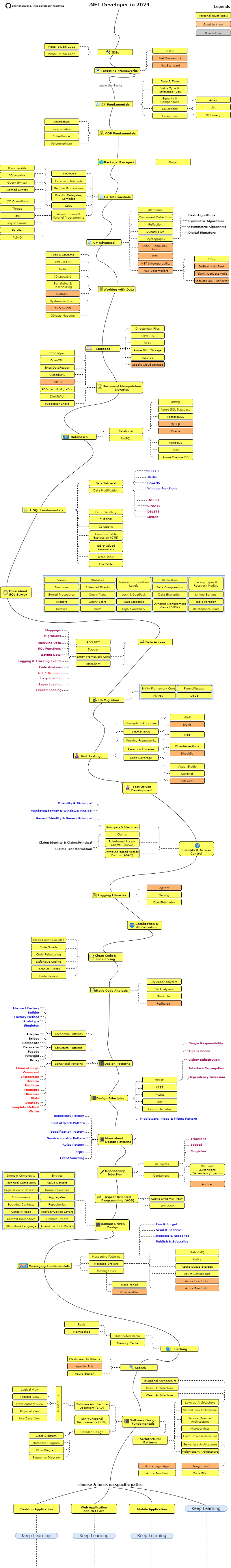 Roadmap