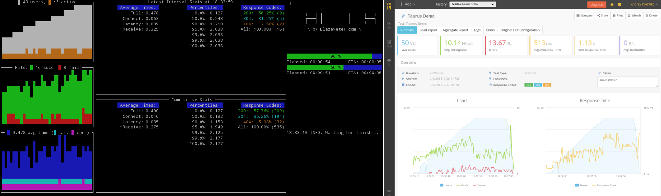 CLI dashboard and BlazeMeter Report