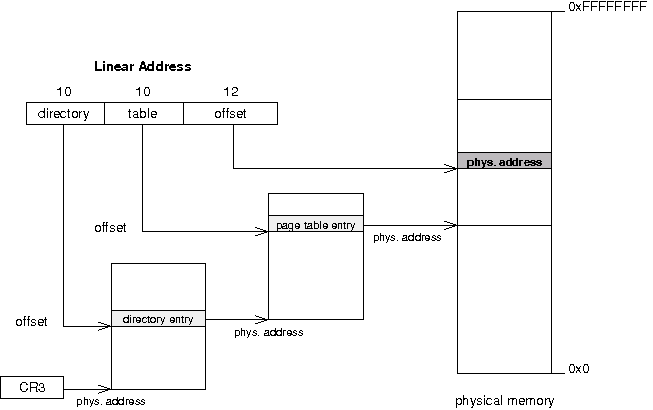 Address translation