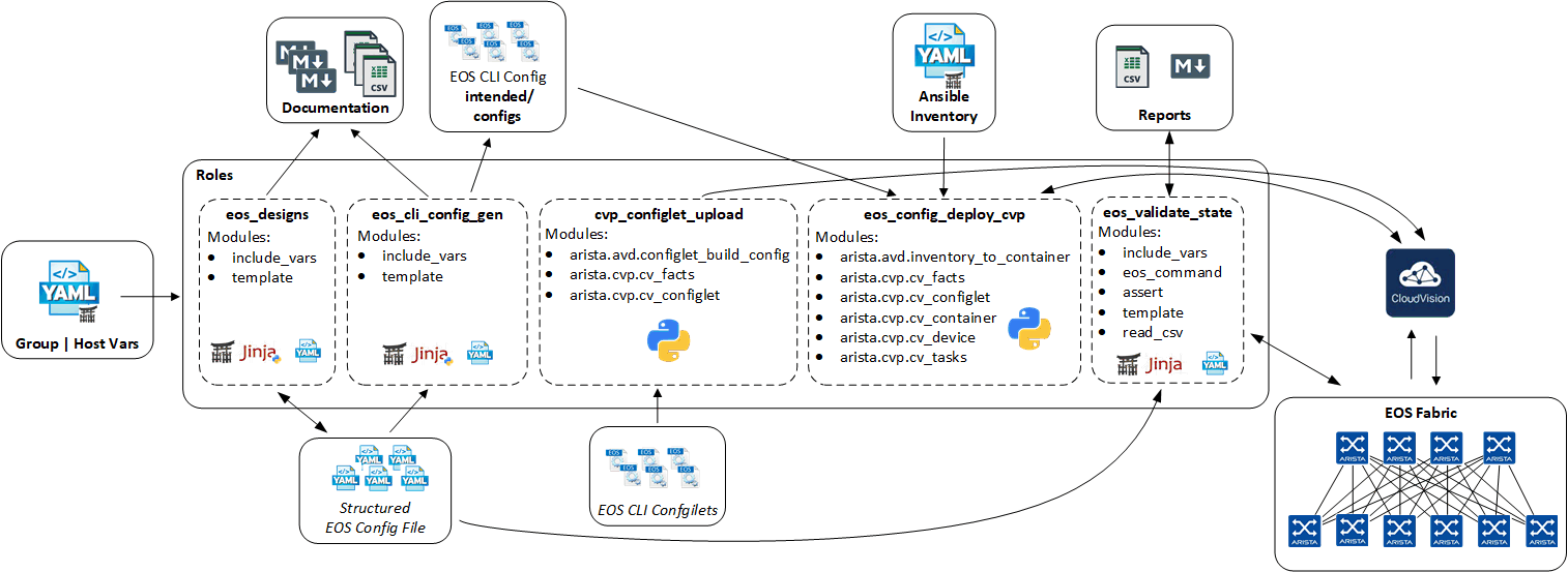 Figure 1: Example Playbook CloudVision Deployment